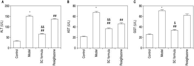 Figure 3. Figure 3. SC formula decreases high fat diet-induced increase of liver TG (AAAAA) and liver FFA (BBBBB)