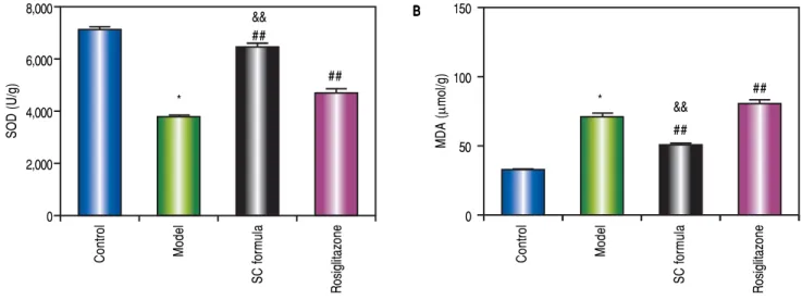 Figure 6. SC formula decreases high fat diet-induced increase of FINS (AAAAA), FBG (BBBBB) and HOMA-IR (C CC CC)