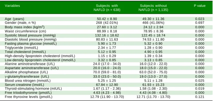 Table 1. Overall comparison between subjects with and without NAFLD diagnosed by ultrasound.