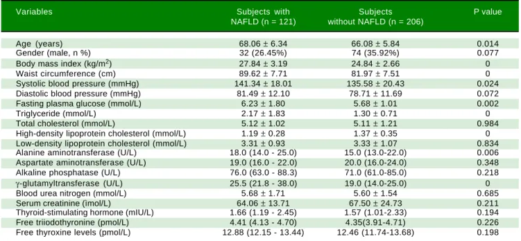 Table 4. Comparison between elderly subjects with and without NAFLD diagnosed by ultrasound.