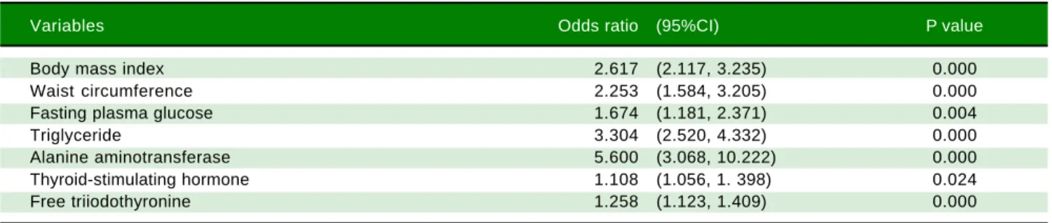 Table 6. Multivariate logistic regression analysis regarding the risk of NAFLD diagnosed by ultrasound.