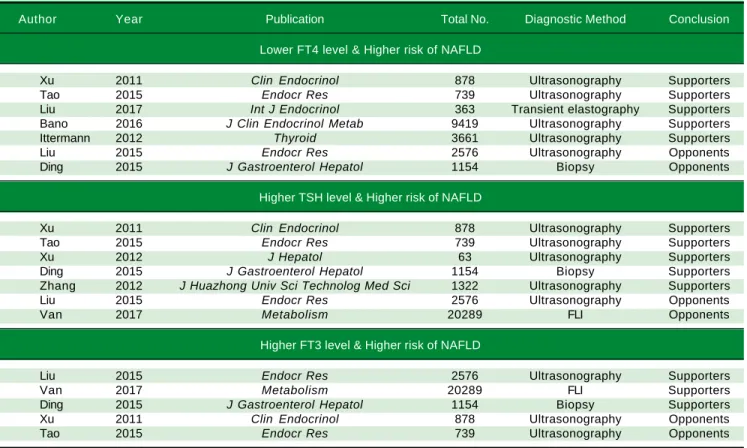 Table 10. An overview of previous studies regarding thyroid function and risk of NAFLD.