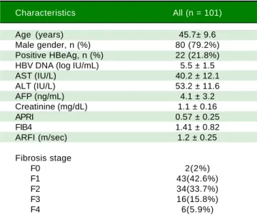 Figure 1. The value of ARFI measurement increased with the severity of liver fibrosis.