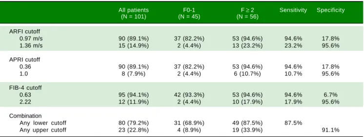 Table 2. Sensitivity and specificity of ARFI, APRI, FIB-4, and the combination to distinguish significant liver fibrosis (METAVIR F  ≥ 2).