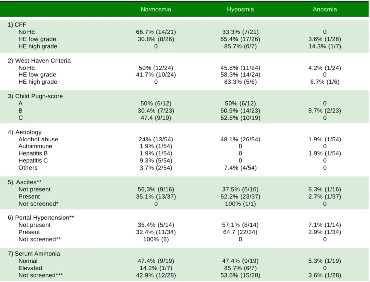 Table 2. Results of olfactory testing using the Sniffin’ Sticks for the detection of complications of cirrhosis.