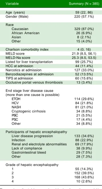Table 2 displays baseline laboratory values, hospitaliza- hospitaliza-tion informahospitaliza-tion, and outcomes