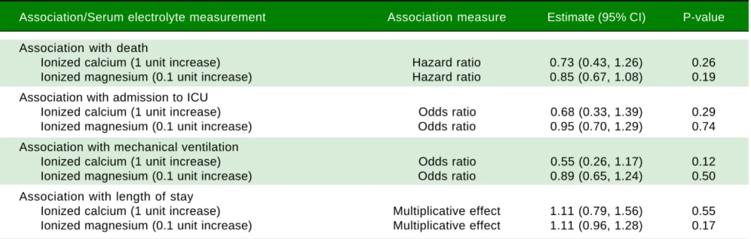 Table 3. Association between primary serum electrolyte measurements and outcomes.