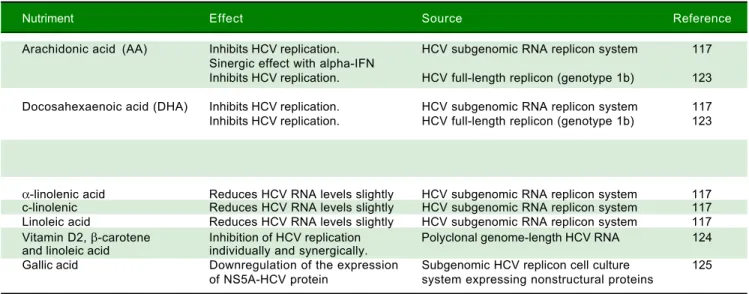 Table 1. Nutrients with anti-HCV replicative activity.