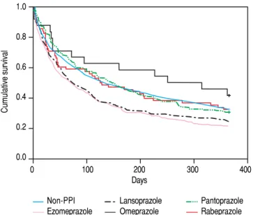 Figure 2.  Figure 2. Cumulative survival plot for spontaneous bacterial peritonitis cirrhotic patients taking different oral proton pump inhibitor .
