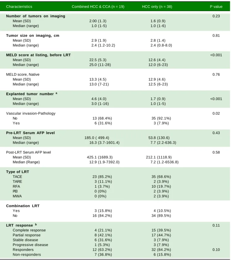 Table 2. Tumor features and treatment response among study participants (n = 57).