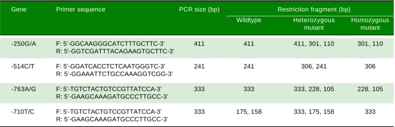 Table 2. Primer sequences for PCR-RFLP.
