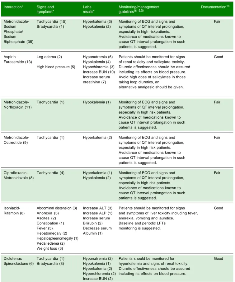 Table 3. Clinical relevance and monitoring/management guidelines of top ten major potential drug-drug interactions in patients with hepatitis.