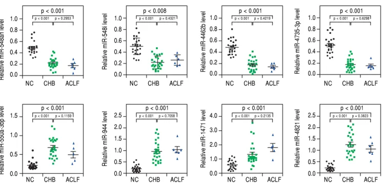 Figure 2. Figure 2. qRT-PCR analysis of the relative expression levels of eight microRNAs as indicated