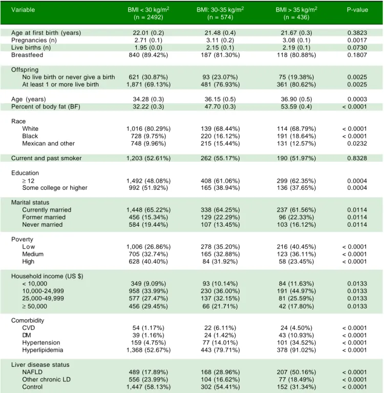 Table 1. Characteristics of the total study women according to BMI.