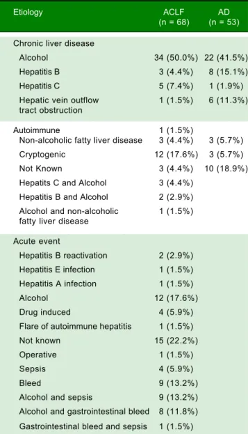 Table 2.  Etiologies of acute precipitating event and underlying