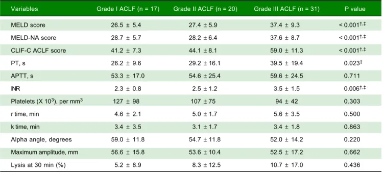 Table 4.  Comparison of conventional coagulation parameters and TEG variables among patients with different grades of acute on chronic liver failure (ACLF).