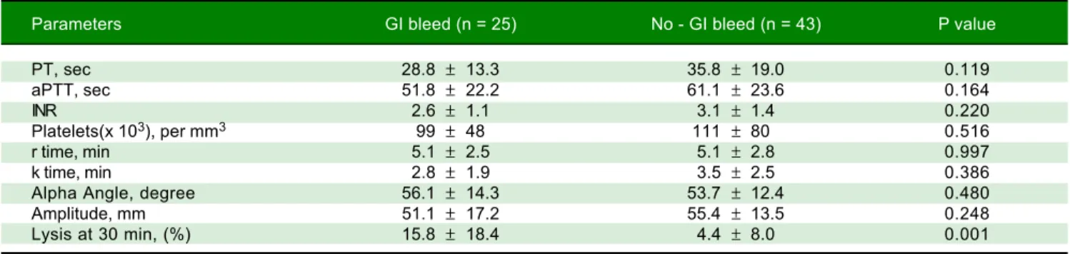 Table 5.  Comparison of conventional coagulation tests and thromboelastography parameters in acute on chronic liver failure patients