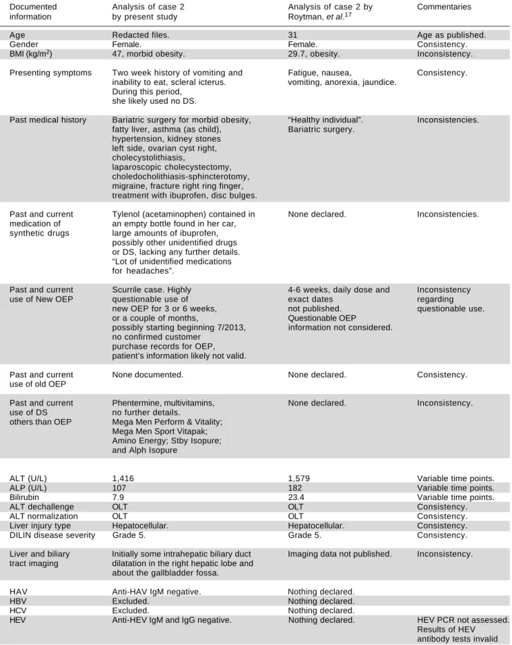 Table 6. Comparison of documented versus published details of case 2.