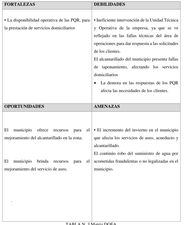 TABLA N. 3 Matriz DOFA Fuente: constructo del autor