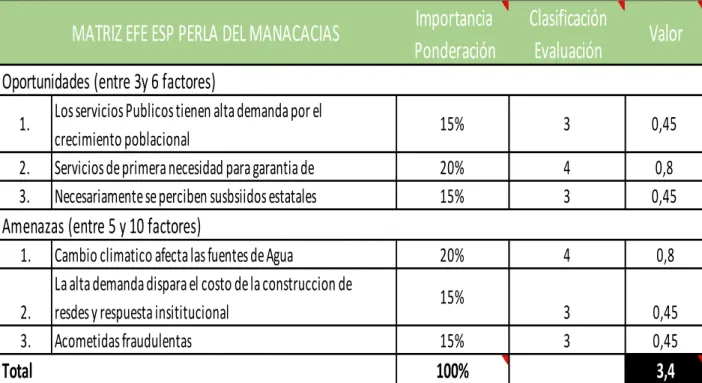 TABLA N. 4 Matriz EFE Fuente: constructo del autor