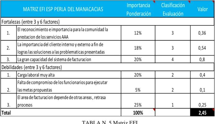 TABLA N. 5 Matriz EFI Fuente: Constructo del autor