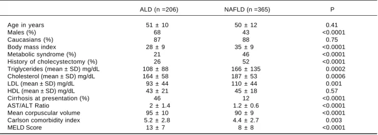 Table 1. Baseline characteristics at presentation comparing alcoholic liver disease (ALD) patients with non-alcoholic fatty liver disease (NAFLD).