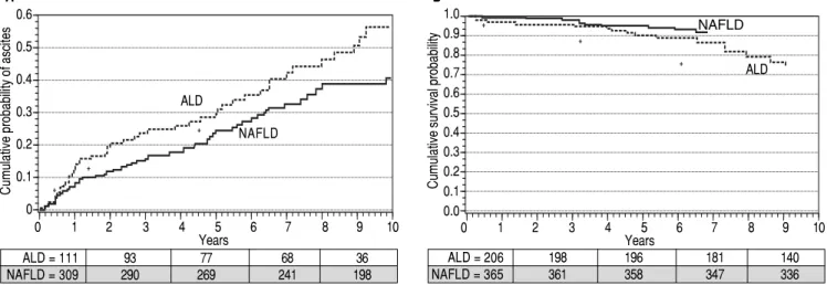 Figure 3. Figure 3. Adjusted * curves comparing alcoholic liver disease (ALD, black line) and non-alcoholic fatty liver disease (NAFLD, gray line) for cumulative pro- pro-bability of development of ascites (AAAA A) and for patient survival (BBBB B)