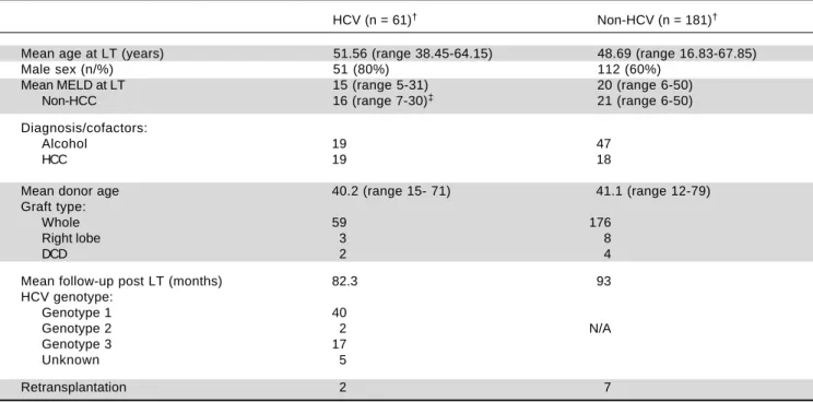 Table 2. Patient clinical characteristics comparing HCV and non-HCV cohort.