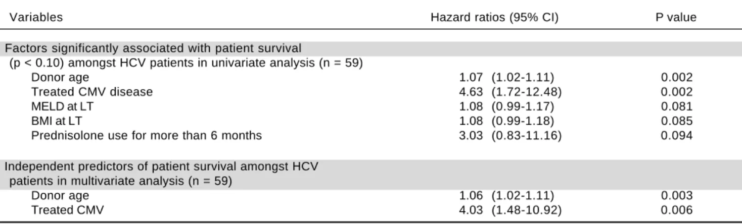 Table 1 shows 22 clinically relevant variables that were assessed for association with patient death and graft loss for the HCV cohort.