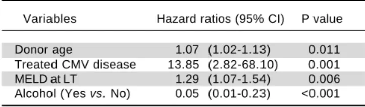 Table 4. Factors independently associated with graft survival in multivariate analysis (n = 52)