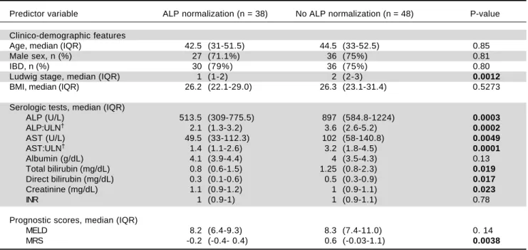 Figure 1. Time to and proportion of patients who experience ALP normali- normali-zation.
