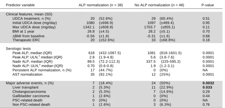 Table 2. Outcomes of patients with vs. without alkaline phosphatase normalization.