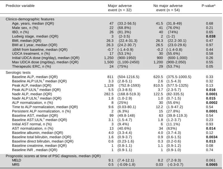 Table 3. Comparison of patients who experienced a major adverse event vs. those who did not.