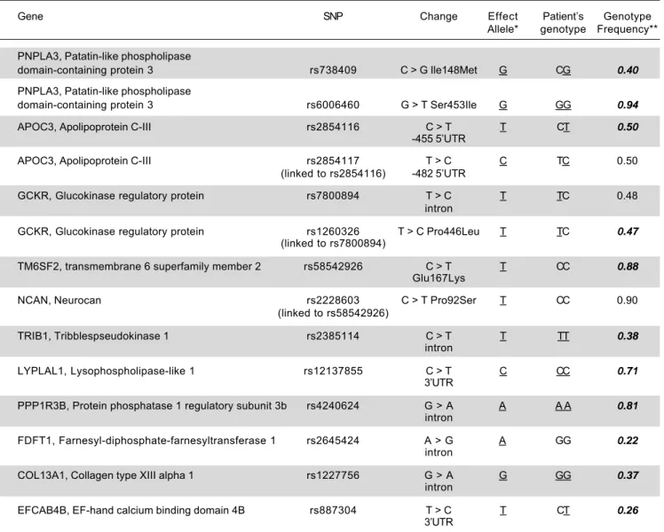 Table 2. SNP details and genotype of twins.