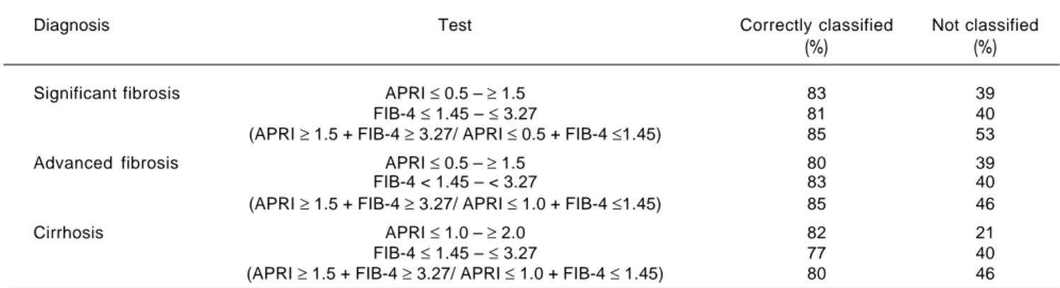 Table 4. Percentage of cases with significant fibrosis (F2-F4), advanced fibrosis (F3-F4), and cirrhosis (F4) classified with the APRI