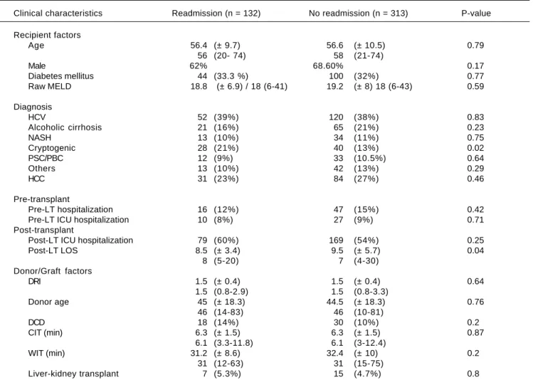 Table 2. Pre-transplant recipient characteristics, donor variables, and post-transplant recipient characteristics in patients who re-