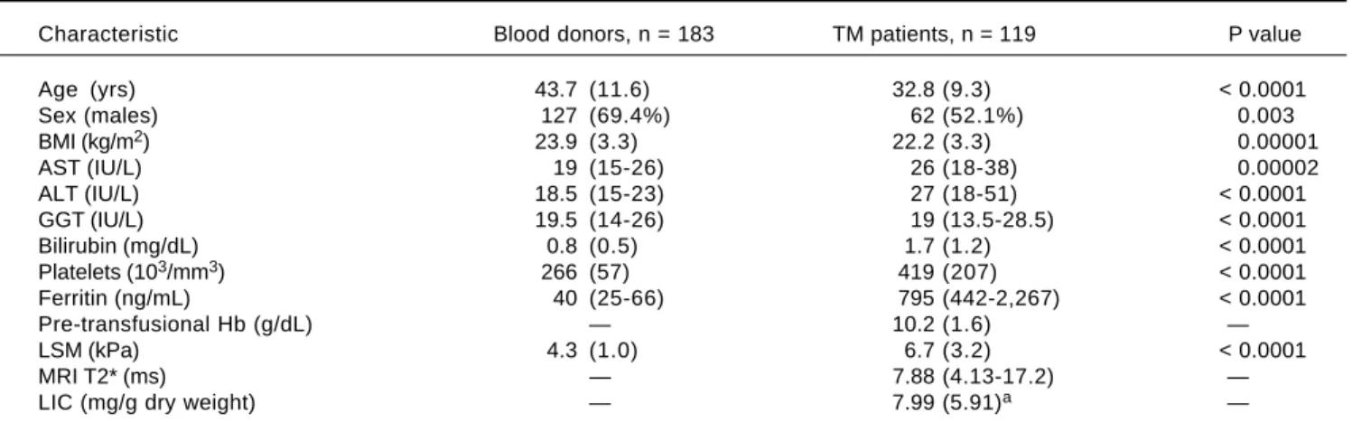 Table 1. Main clinical and demographic characteristics of the study population.