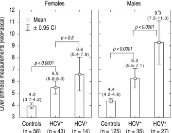 Figure 1. Liver stiffness measurements in the controls and in the patients