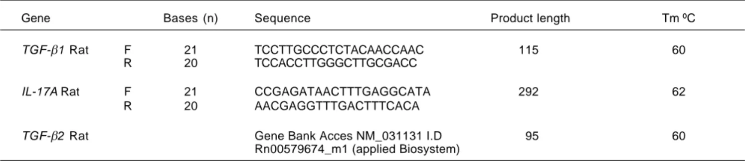 Table 1. Primer set sequences for quantitative-Reverse transcriptase-polymerase chain reaction (qRT-PCR) assays.