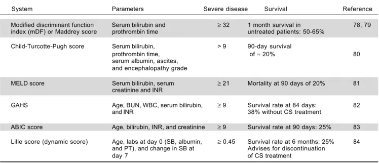 Table 1. Scoring systems for severity assessment in alcoholic hepatitis.