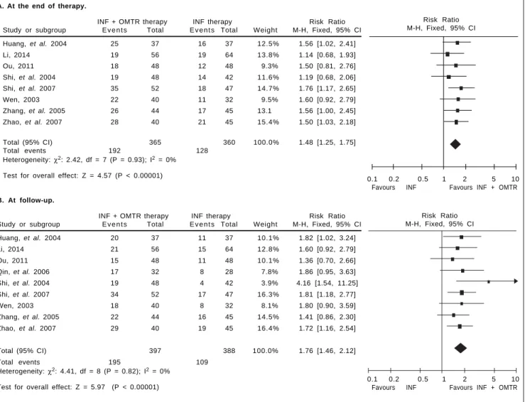 Figure 5. HBeAg loss: comparison of interferon plus OMTR therapies and interferon therapies