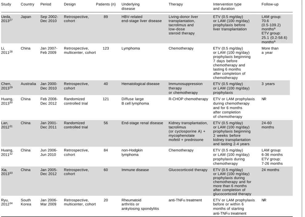 Table 1. Characteristics of included studies.
