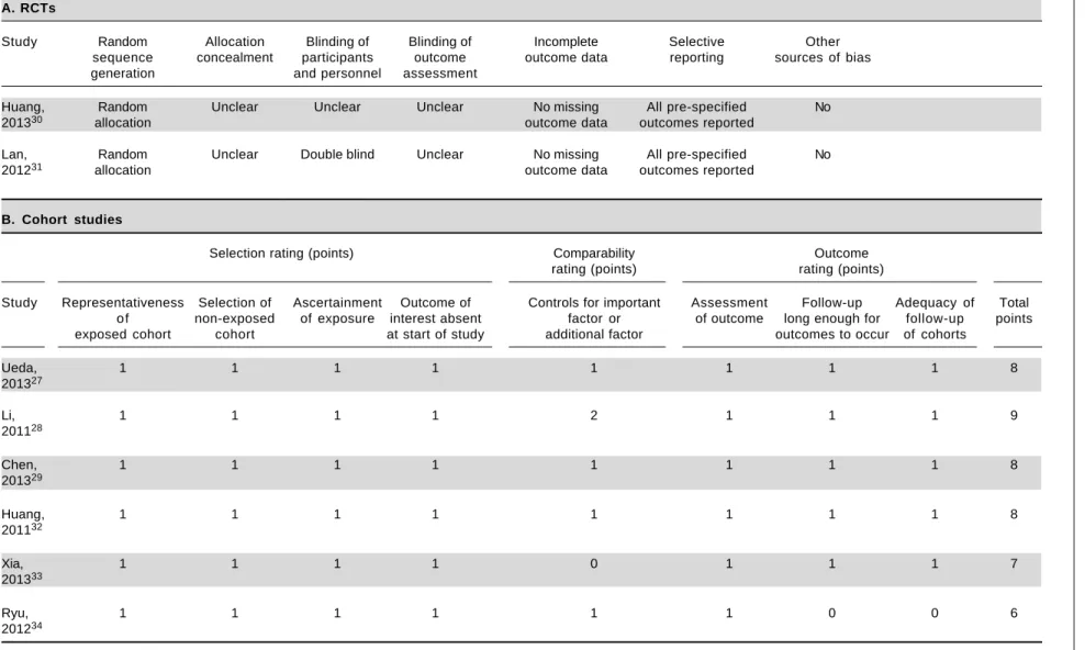 Table 2. Quality assessment of included studies. A. RCTs