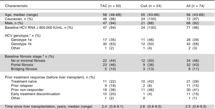 Table 1. Baseline patient characteristics for all patients, by immunosuppressant regimen and overall.