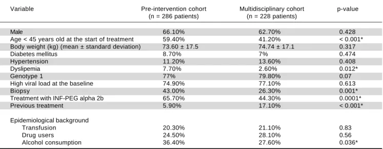 Table 1 reports the demographic and clinical character- character-istics of patients in the two groups
