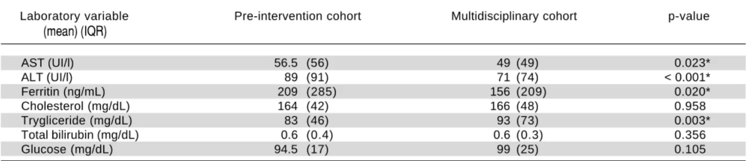 Table 3. Predictive factors of sustained virological response.