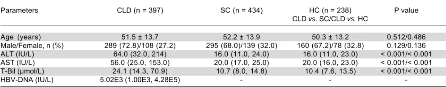 Table 2.  Characteristics of study subjects.
