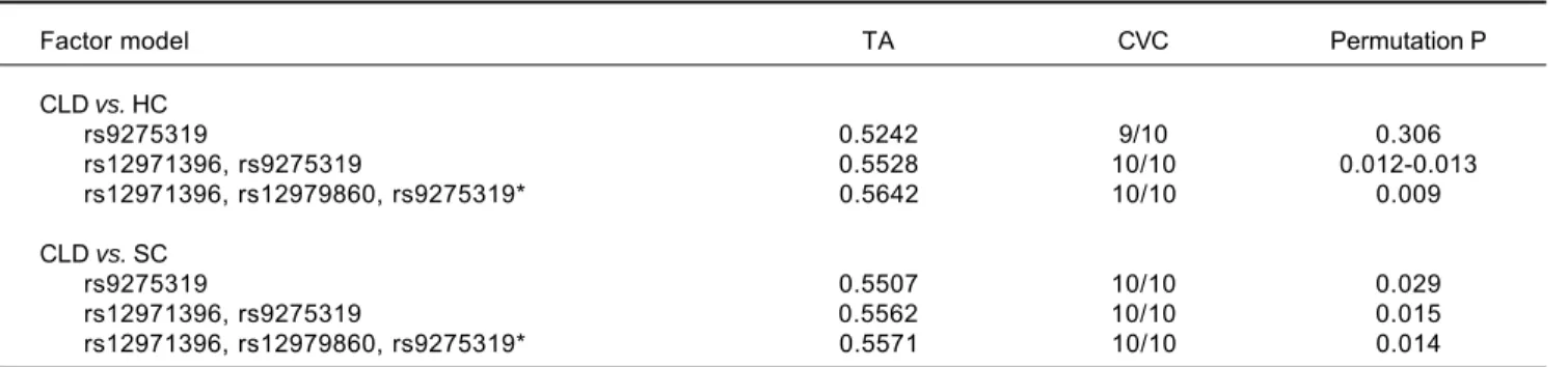 Table 5.  Haplotype frequencies of IFNL4 SNPs in all three groups of subjects.