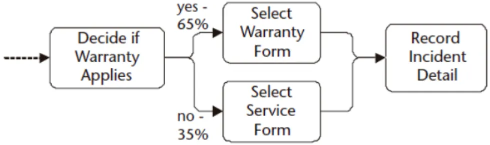 Figura 4. Mostrando decisiones (flujos condicionales). Recuperado del libro: Workflow Modeling Tools for Process 