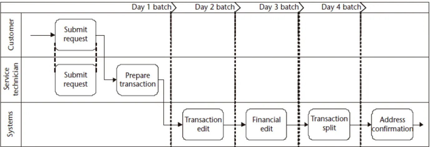 Figura 6. Agregando escala de tiempo a un diagrama. Recuperado del libro: Workflow Modeling Tools for Process 
